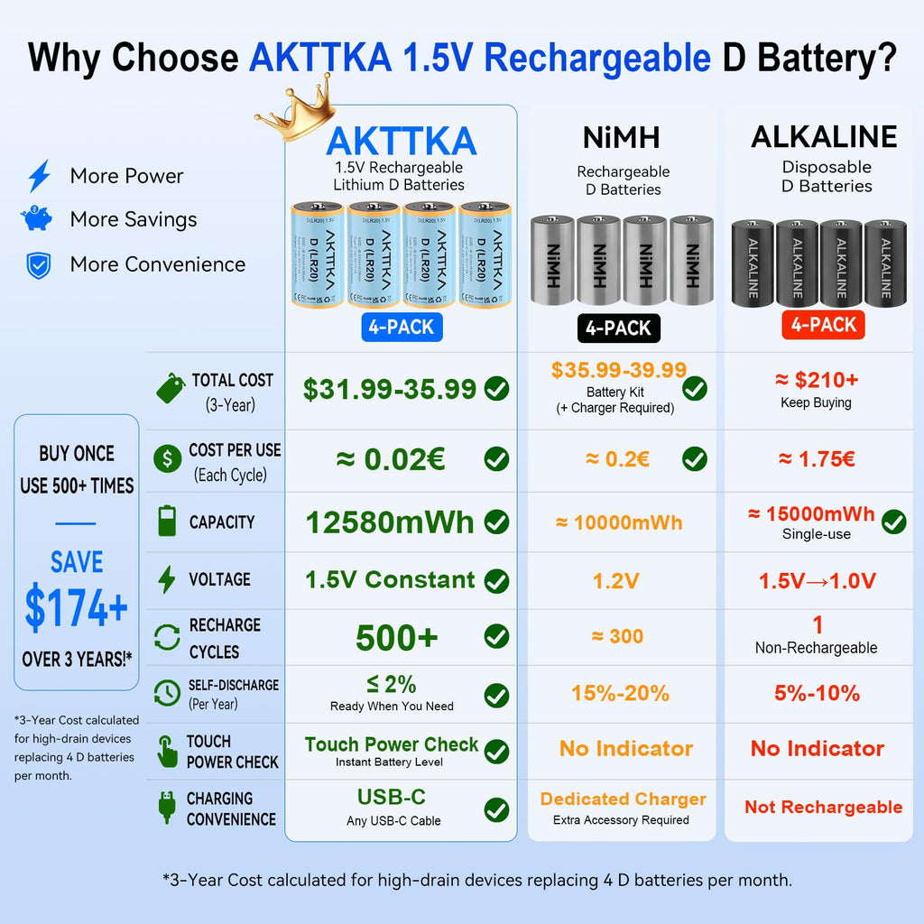 4 Pack Rechargeable D Batteries 1.5V Lithium W51885